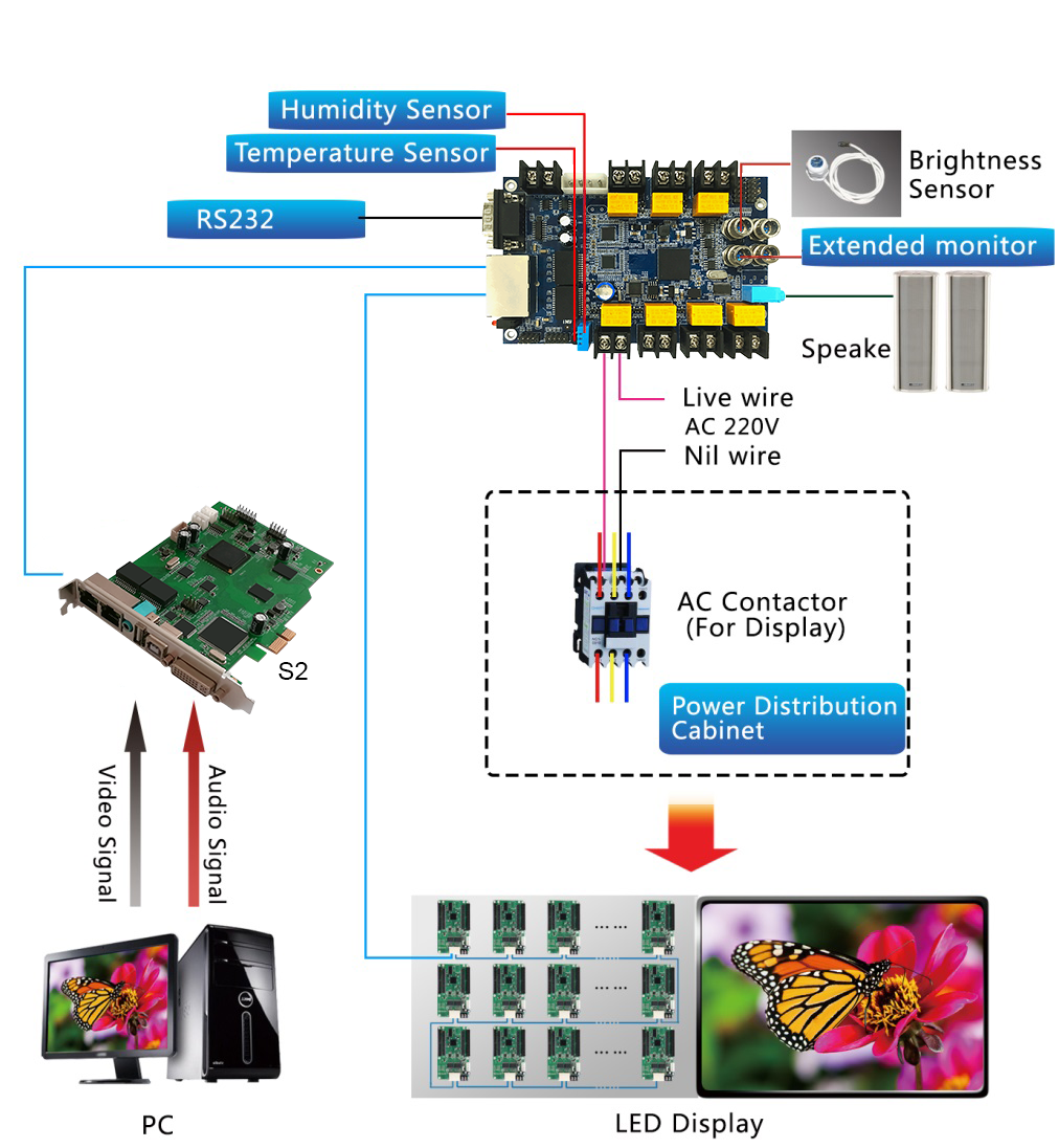 5 colorlight iM9 Multifunction Card details