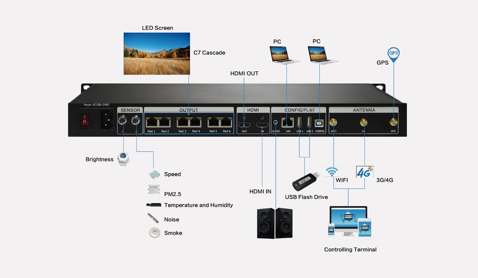 Colorlight C7 Player interfaces